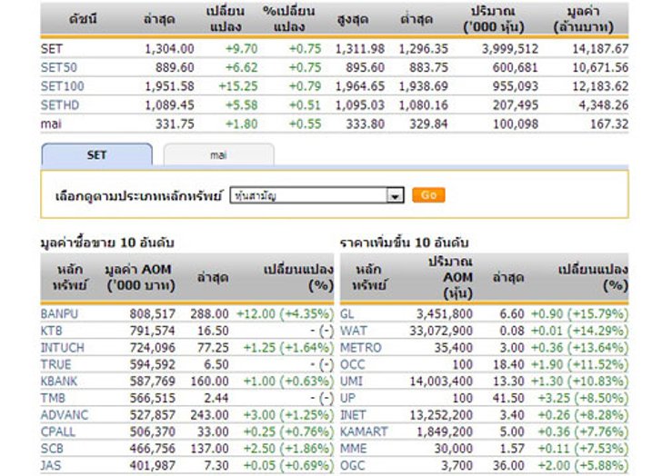 ปิดตลาดหุ้นภาคเช้า ปรับตัวเพิ่มขึ้น 9.70จุด