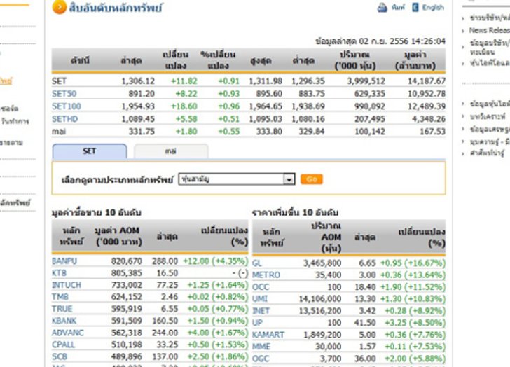 เปิดตลาดหุ้นภาคบ่ายปรับตัวเพิ่มขึ้น11.82จุด