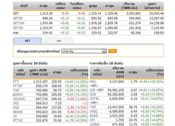 เปิดตลาดหุ้นภาคบ่ายปรับตัวลดลง 0.03จุด