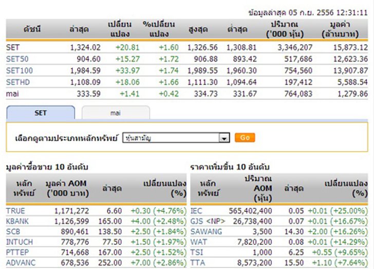 ปิดตลาดหุ้นภาคเช้าปรับตัวเพิ่มขึ้น20.81จุด