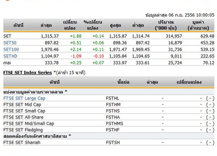 หุ้นไทยเปิดตลาดแตะที่ระดับ 1,315.37 จุด