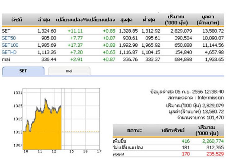 ปิดตลาดหุ้นภาคเช้าปรับตัวเพิ่มขึ้น11.11จุด