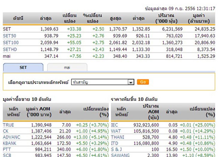 ปิดตลาดหุ้นภาคเช้าปรับตัวเพิ่มขึ้น33.38จุด