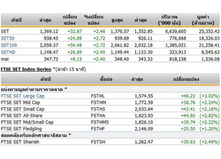 เปิดตลาดหุ้นภาคบ่าย 1,369.12 จุด