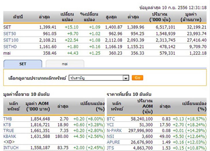 ปิดตลาดหุ้นภาคเช้าปรับตัวเพิ่มขึ้น 15.10 จุด