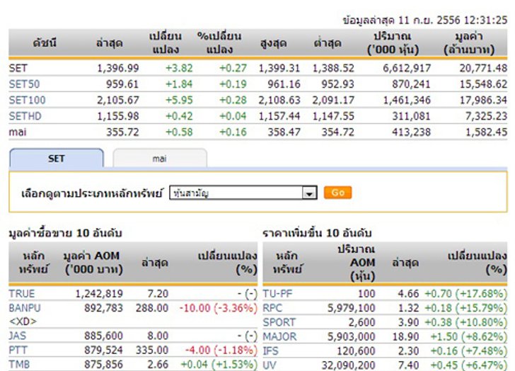 ปิดตลาดหุ้นภาคเช้าปรับตัวเพิ่มขึ้น 3.82 จุด