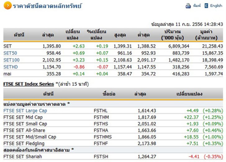 ตลาดหุ้นภาคบ่ายเปิด 1,395.80 จุด