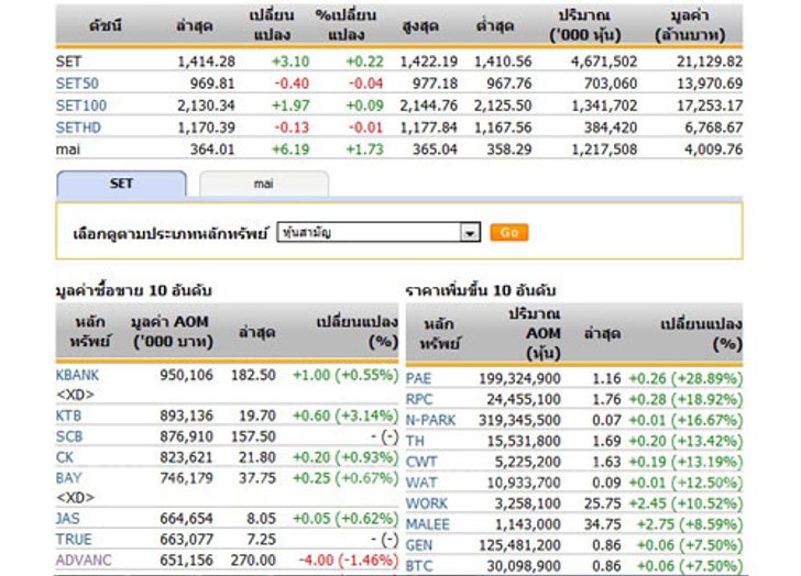 เปิดตลาดหุ้นภาคบ่าย 1,414.28 จุด