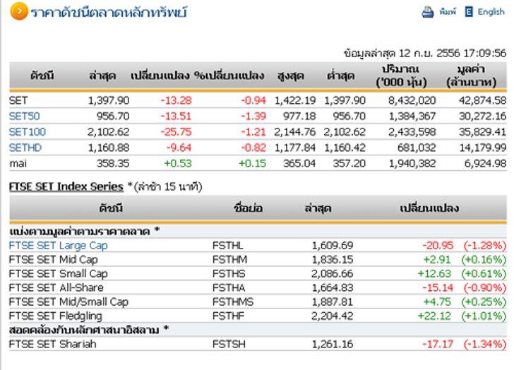 ปิดตลาดหุ้นปรับลด13.28จุดปิด1,397.90จุด