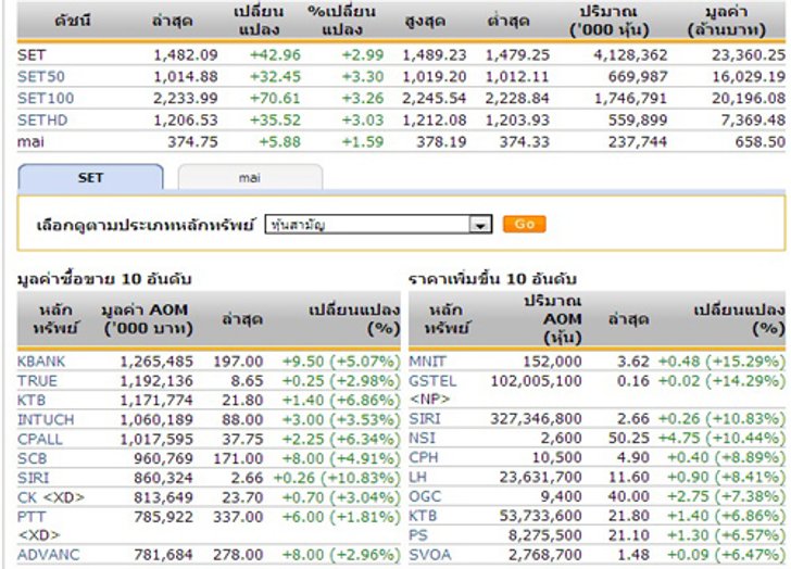 ตลาดหุ้นไทย ยังเคลื่อนไหวในแดนบวก