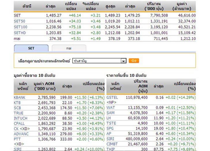 ปิดตลาดหุ้นภาคเช้า ปรับตัวเพิ่มขึ้น 46.41 จุด