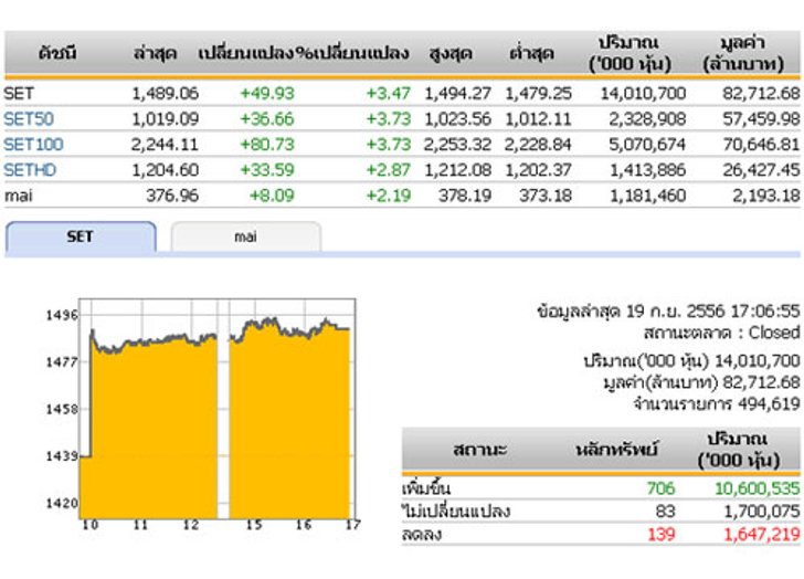 ปิดตลาดหุ้นวันนี้ปรับตัวเพิ่มขึ้น 49.93จุด