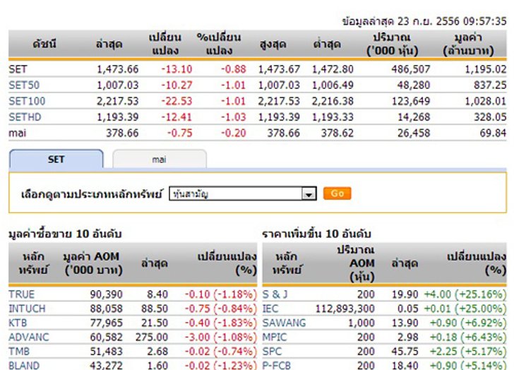 หุ้นไทยเปิดตลาดปรับตัวลดลง 13.10 จุด