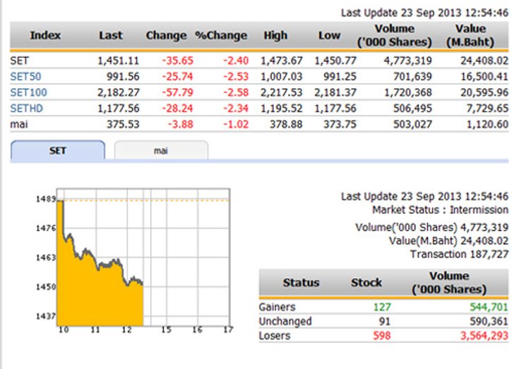 ปิดตลาดหุ้นเช้า ปรับตัวลดลง35.65จุด