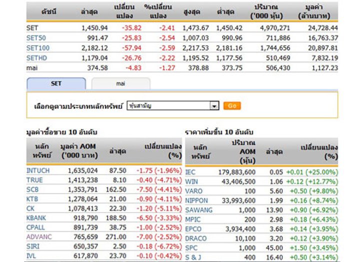 เปิดตลาดหุ้นภาคบ่าย 1,450.94 จุด