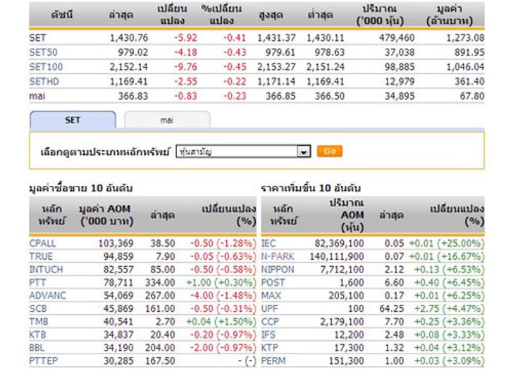 หุ้นไทยเปิดตลาดปรับตัวลดลง 5.92 จุด