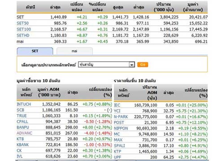เปิดตลาดหุ้นภาคบ่าย 1,440.89จุด