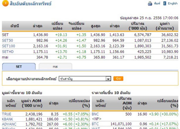 ปิดตลาดหุ้นวันนี้ ปรับตัวเพิ่มขึ้น 19.13 จุด