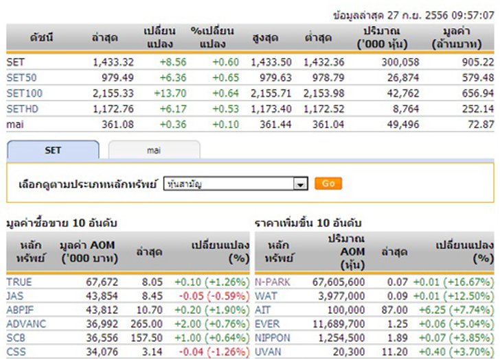 หุ้นไทยเปิดตลาดปรับตัวเพิ่มขึ้น 8.56 จุด