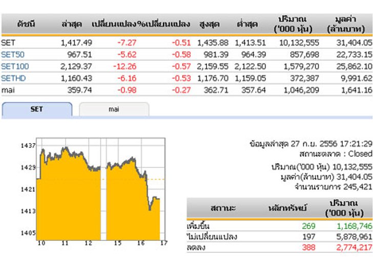 ปิดตลาดหุ้นวันนี้ปรับตัวลดลง 7.27จุด