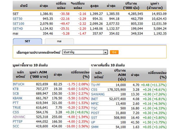 เปิดตลาดหุ้นภาคบ่าย 1,386.91จุด