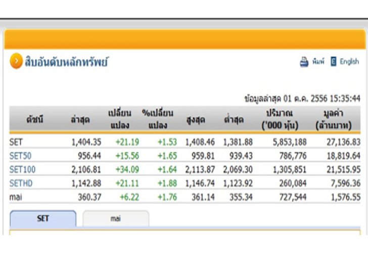 หุ้นไทยภาคบ่ายทะลุ 1,400 จุด