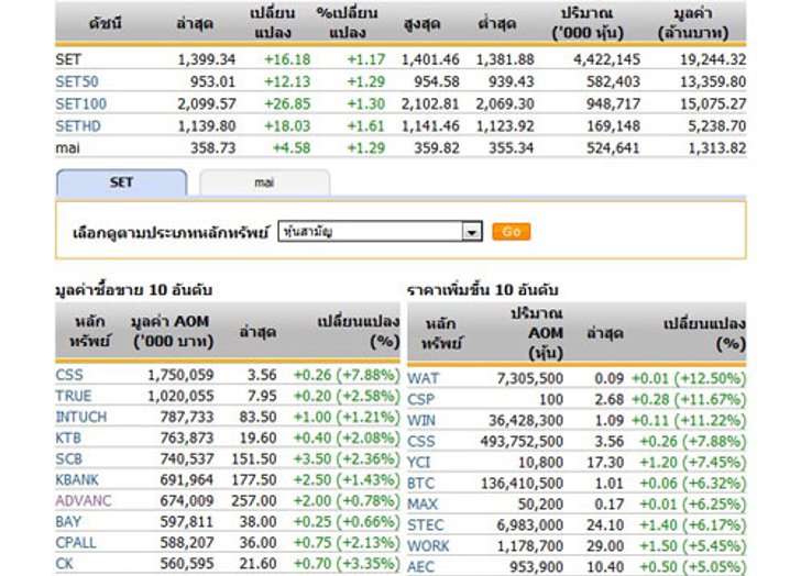 เปิดตลาดหุ้นภาคบ่าย 1,399.34 จุด