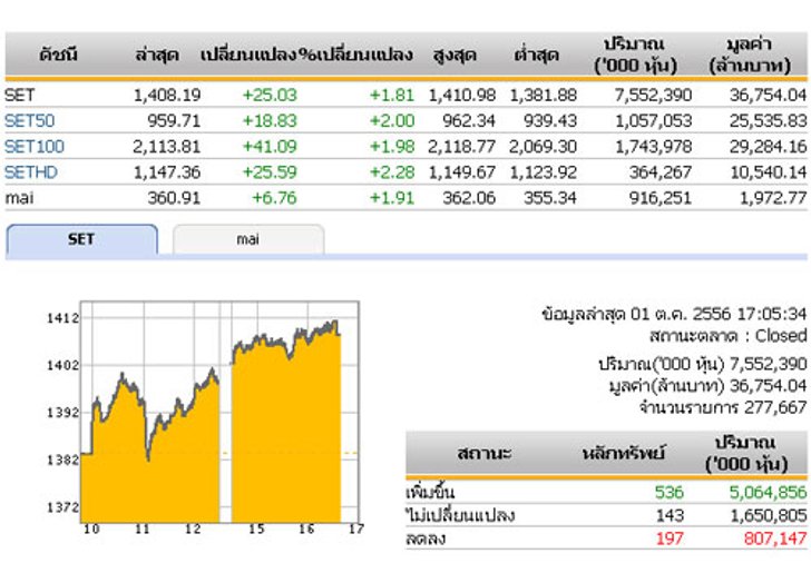 ปิดตลาดหุ้นวันนี้ ปรับตัวเพิ่มขึ้น25.03จุด