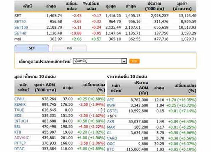 เปิดตลาดหุ้นภาคบ่าย 1,405.74 จุด