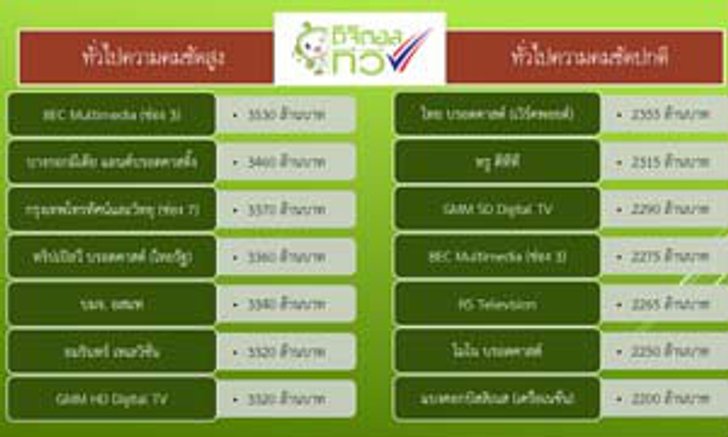 ประมูลทีวีดิจิตอล วันแรกกวาดยอด 39,470 ล้านบาท