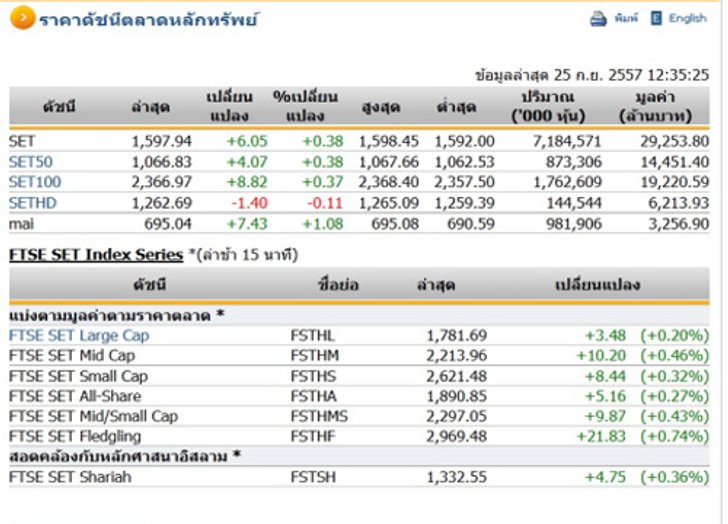 ปิดตลาดหุ้นภาคเช้า ปรับตัวเพิ่มขึ้น 6.05 จุด