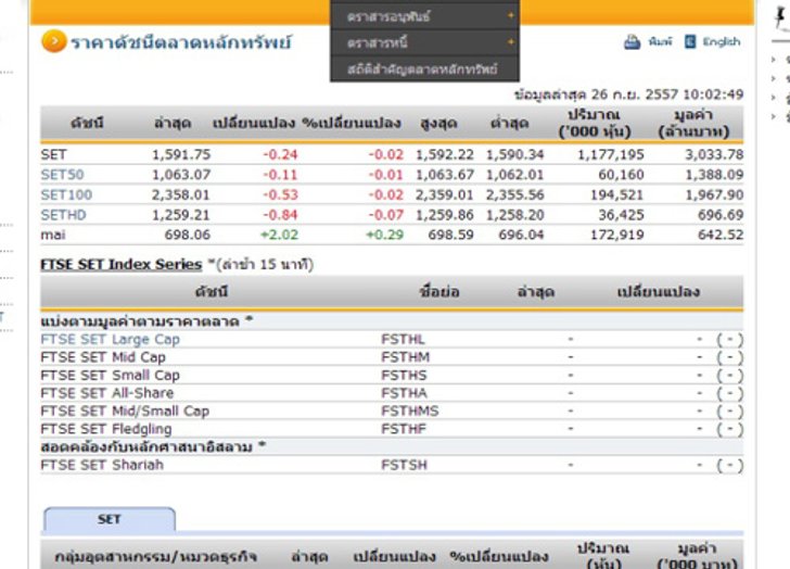 หุ้นไทยเปิดตลาดปรับตัวลดลง 0.24 จุด