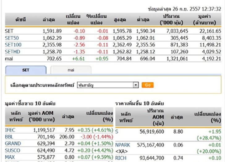 ปิดตลาดหุ้นภาคเช้า ปรับตัว 0.10 จุด