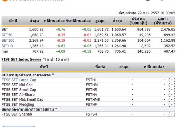 หุ้นไทยเปิดตลาดปรับตัวเพิ่มขึ้น0.76จุด