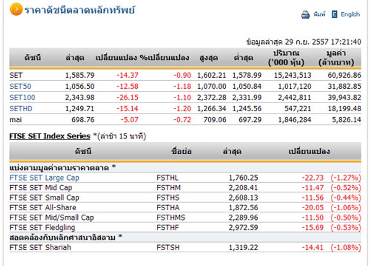ปิดตลาดหุ้นวันนี้ ปรับตัวลดลง 14.37 จุด