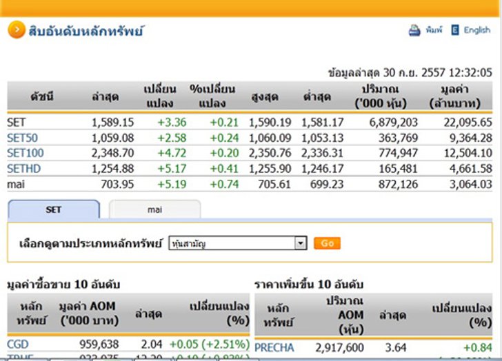 ปิดตลาดหุ้นภาคเช้าปรับตัวเพิ่มขึ้น3.36จุด