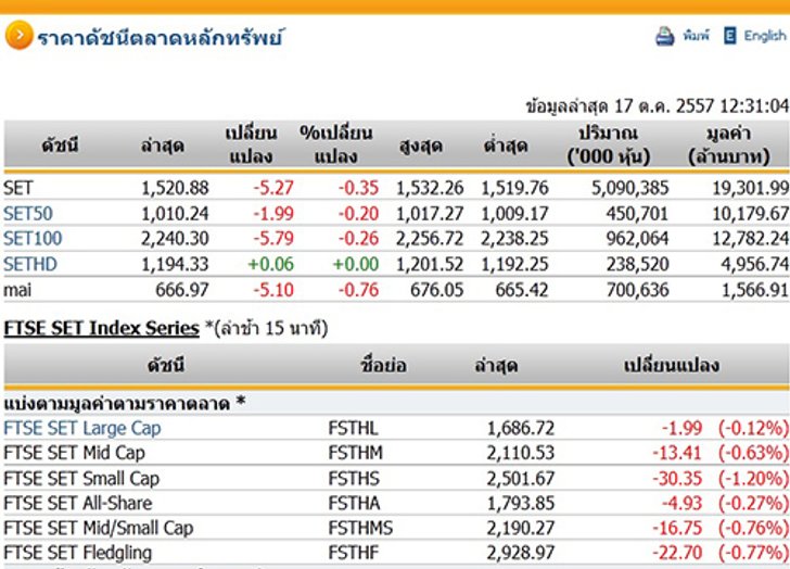 ปิดตลาดหุ้นภาคเช้า ปรับตัวลดลง 5.27 จุด