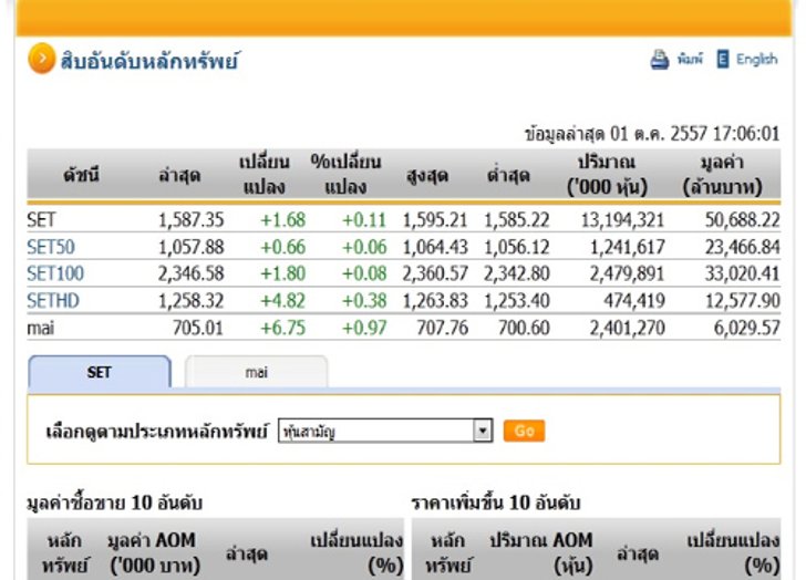 ปิดตลาดหุ้นวันนี้ ปรับตัวเพิ่มขึ้น 1.68 จุด