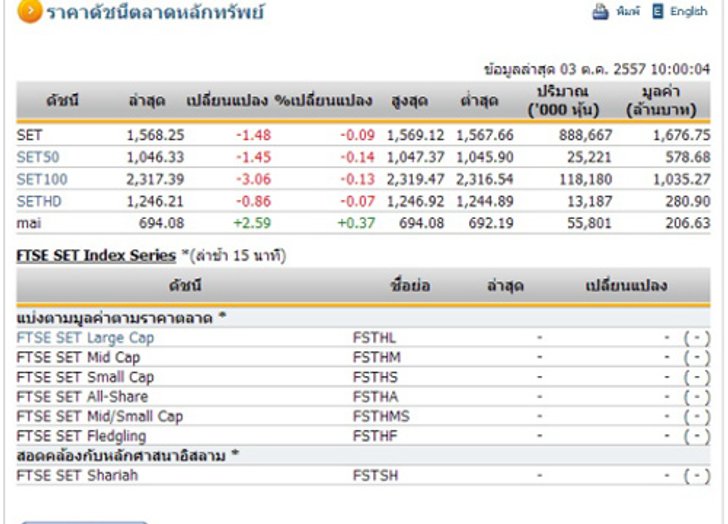 หุ้นไทยเปิดตลาดปรับตัวลดลง 1.48 จุด
