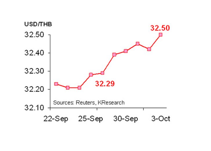 กสิกรไทยคาด6-10ต.ค.ค่าบาท32.35-32.65/$
