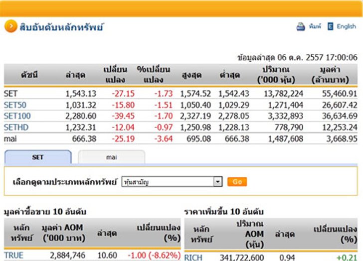 ปิดตลาดหุ้นวันนี้ปรับตัวลดลง27.15จุด