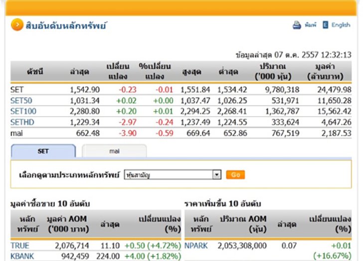 ปิดตลาดหุ้นภาคเช้า ปรับตัวลดลง 0.23 จุด