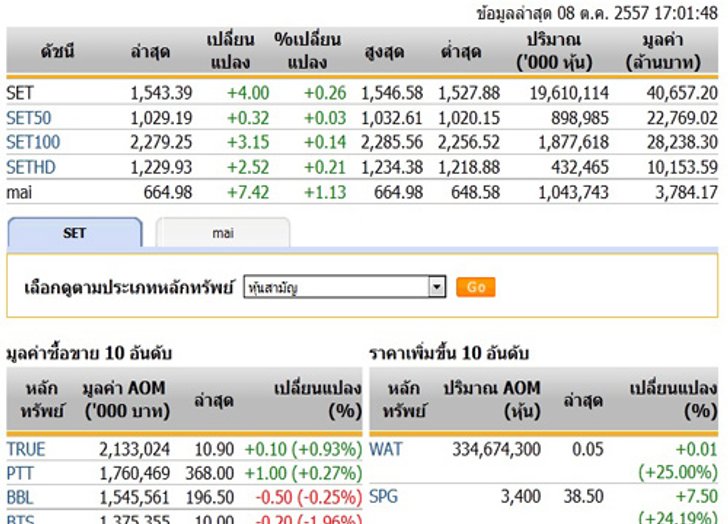 ปิดตลาดหุ้นวันนี้ ปรับตัวเพิ่มขึ้น 4.00 จุด
