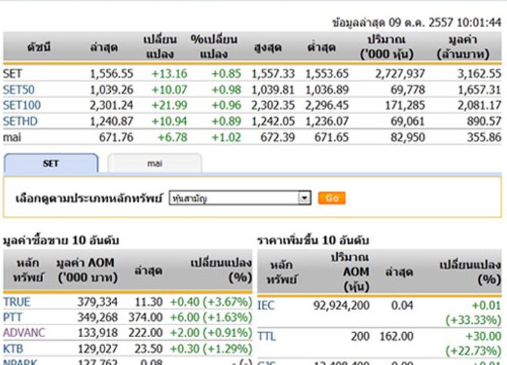 หุ้นไทยเปิดตลาดปรับตัวเพิ่มขึ้น 13.16 จุด