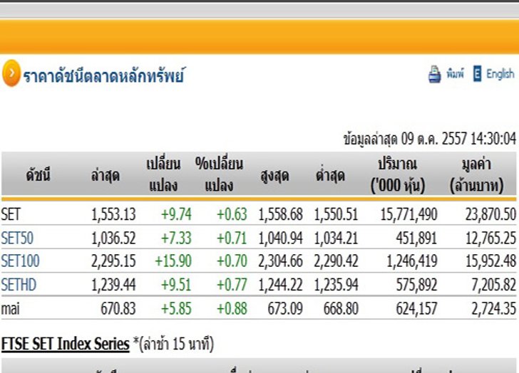 เปิดตลาดหุ้นบ่ายปรับตัวเพิ่มขึ้นแตะ1,553.13จุด