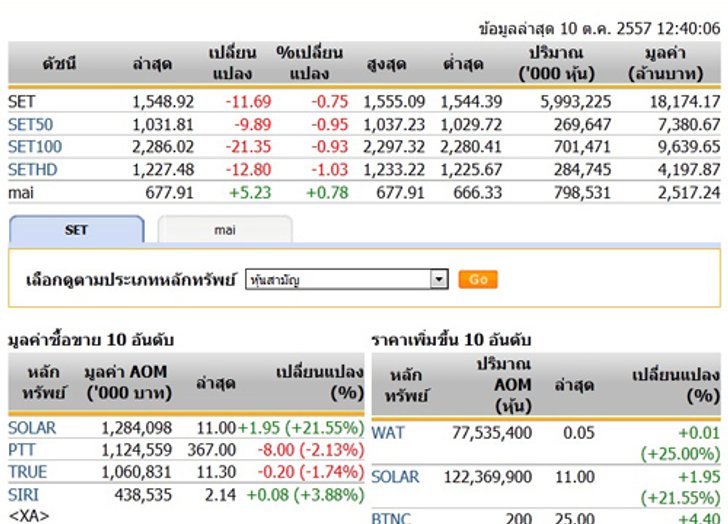 ปิดตลาดหุ้นภาคเช้าปรับตัวลดลง 11.69 จุด