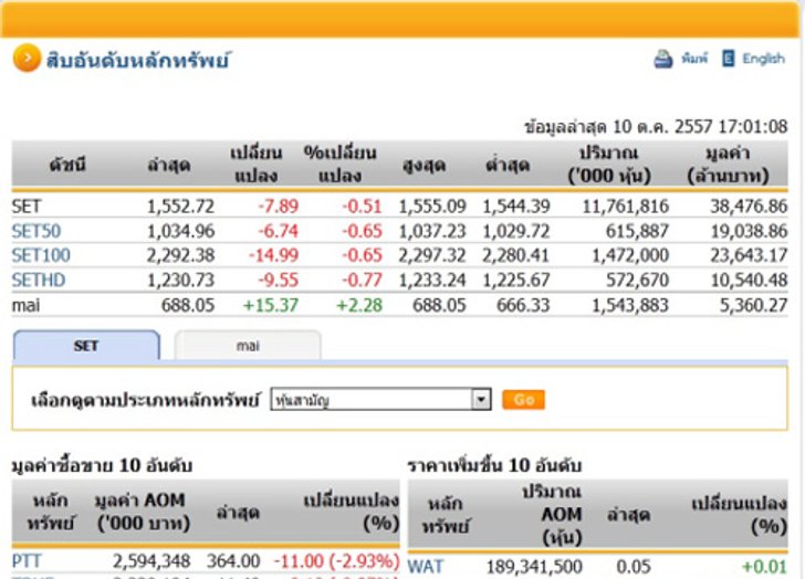 ปิดตลาดหุ้นวันนี้ ปรับตัวลดลง 7.89 จุด