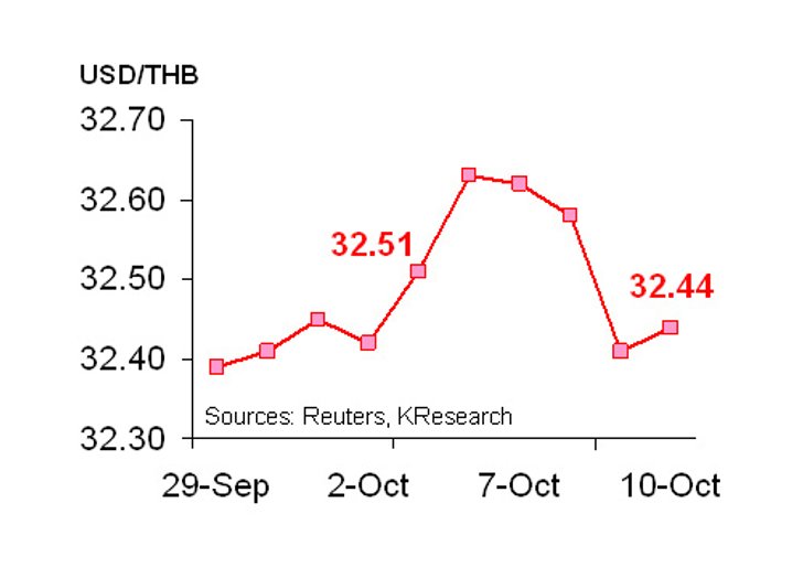 กสิกรคาด13-17ต.ค.ค่าบาท32.35-32.55/$