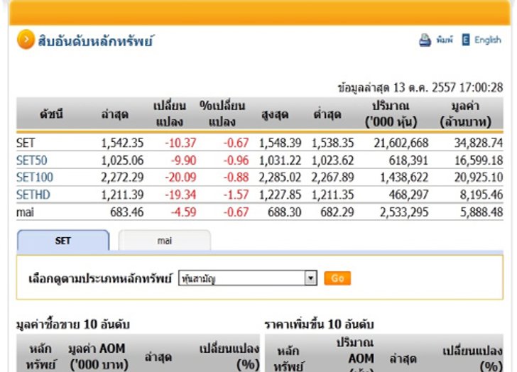 ปิดตลาดหุ้นวันนี้ ปรับตัวลดลง 10.37 จุด