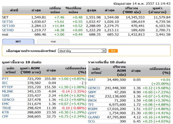 หุ้นภาคเช้ายืนแดนบวก ล่าสุด พุ่ง 7.46 จุด